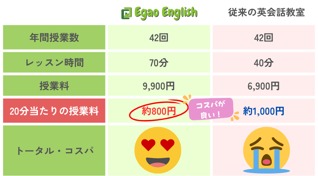 従来の英会話教室とEgao Englishとの20分当たりの授業料の比較