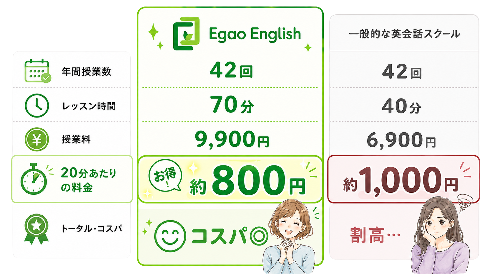 英会話スクール比較: Egaoと一般スクール